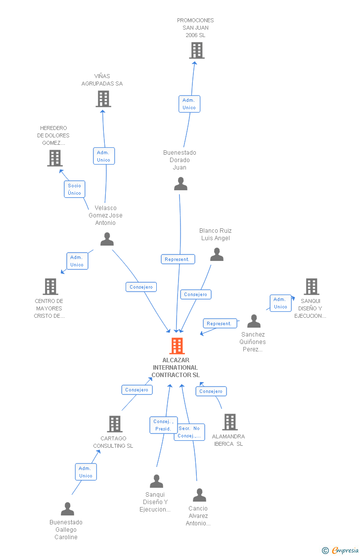 Vinculaciones societarias de ALCAZAR INTERNATIONAL CONTRACTOR SL
