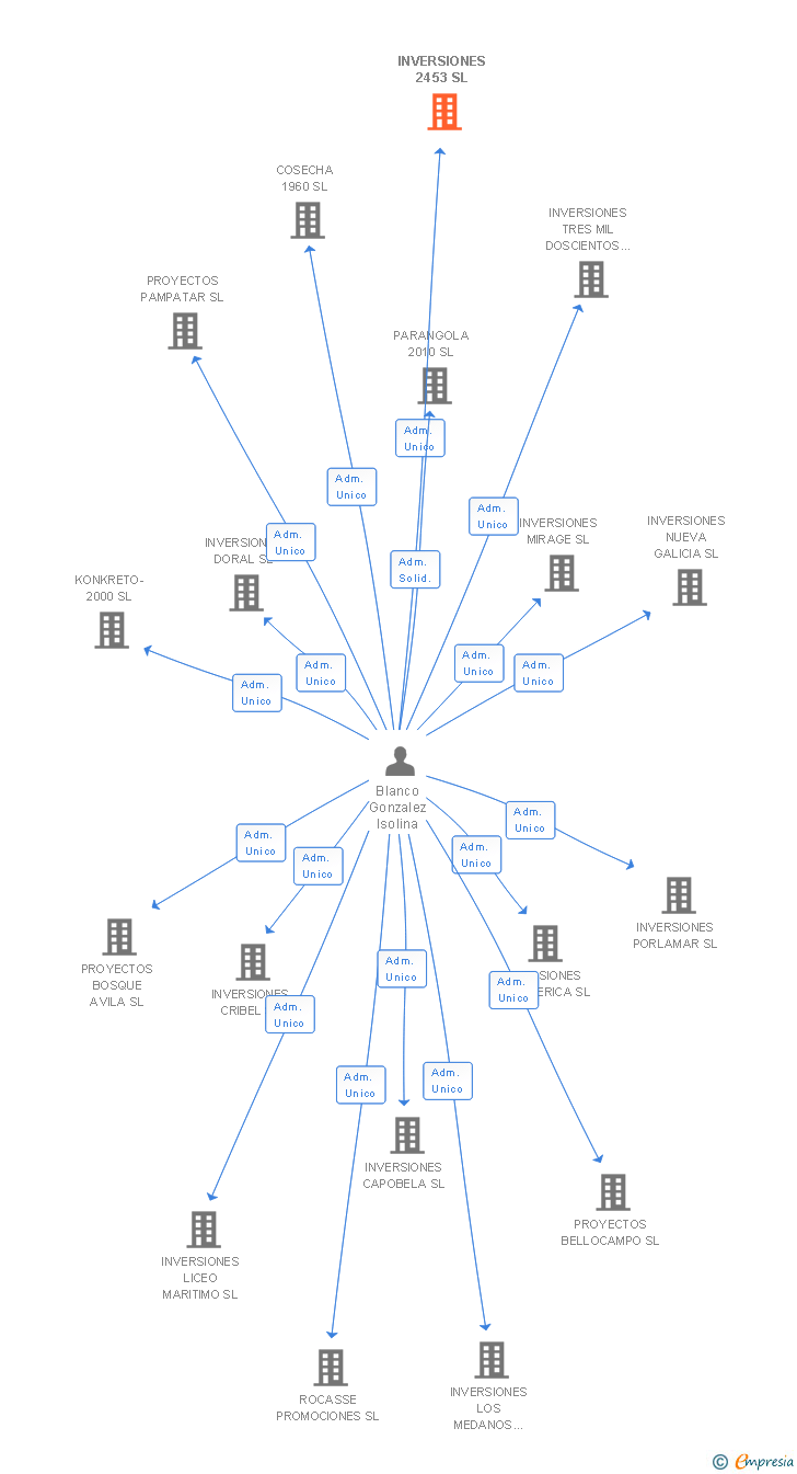 Vinculaciones societarias de INVERSIONES 2453 SL