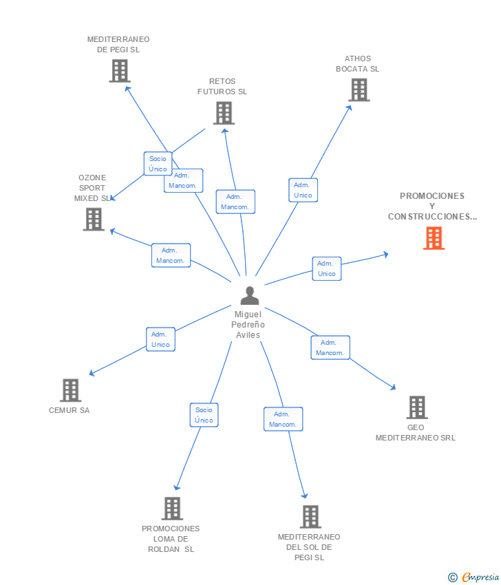 Vinculaciones societarias de PROMOCIONES Y CONSTRUCCIONES RAMON RUIZ SL