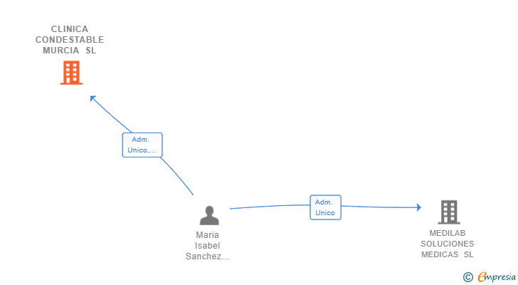 Vinculaciones societarias de CLINICA CONDESTABLE MURCIA SL