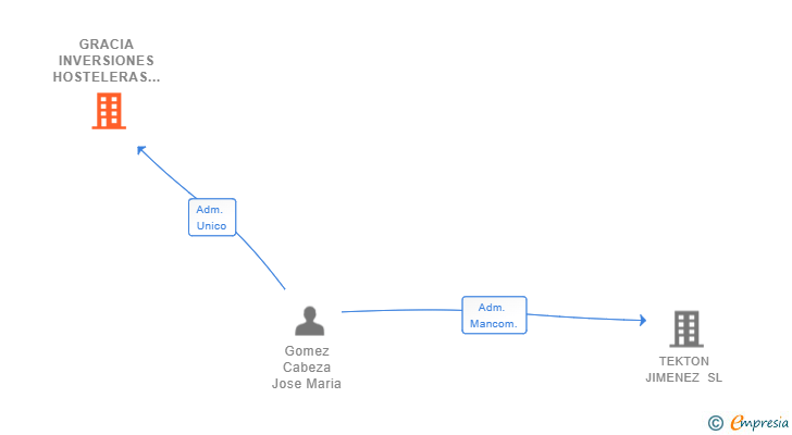 Vinculaciones societarias de GRACIA INVERSIONES HOSTELERAS SL