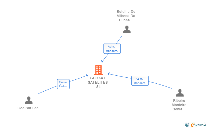 Vinculaciones societarias de GEOSAT SATELITES SL
