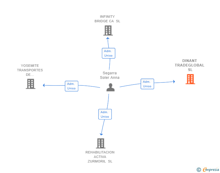 Vinculaciones societarias de DINANT TRADEGLOBAL SL