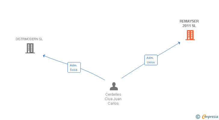 Vinculaciones societarias de REMAYSER 2011 SL