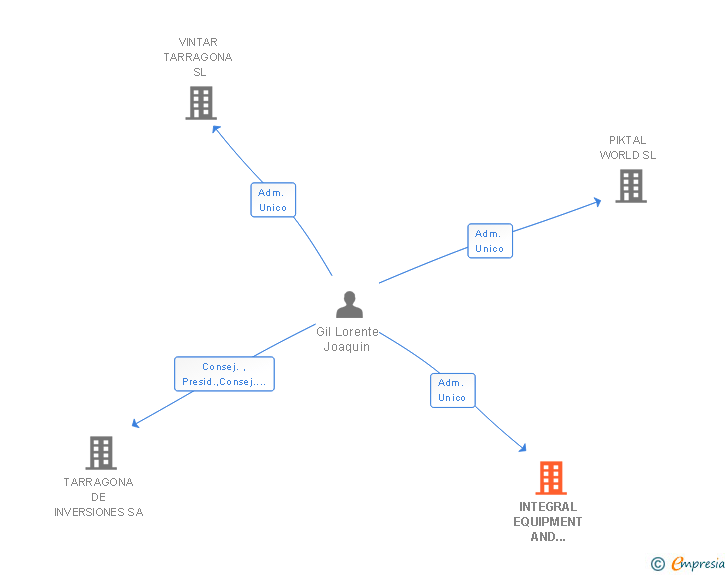 Vinculaciones societarias de INTEGRAL EQUIPMENT AND SERVICE SL