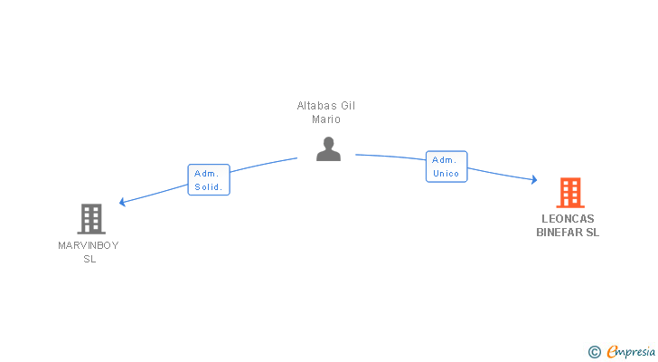 Vinculaciones societarias de LEONCAS BINEFAR SL