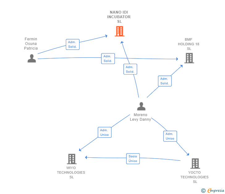 Vinculaciones societarias de NANO IDI INCUBATOR SL