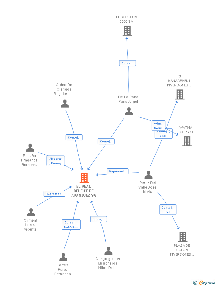 Vinculaciones societarias de EL REAL DELEITE DE ARANJUEZ SA
