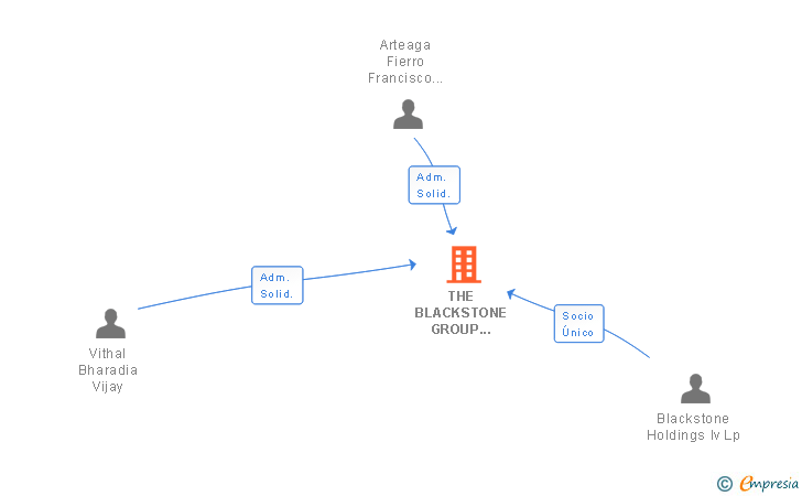 Vinculaciones societarias de THE BLACKSTONE GROUP SPAIN SL
