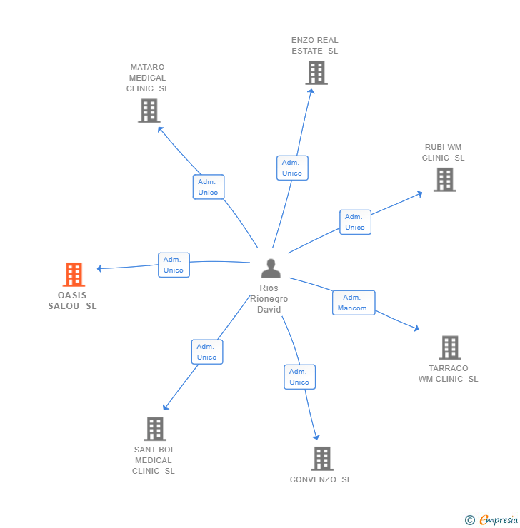 Vinculaciones societarias de OASIS SALOU SL