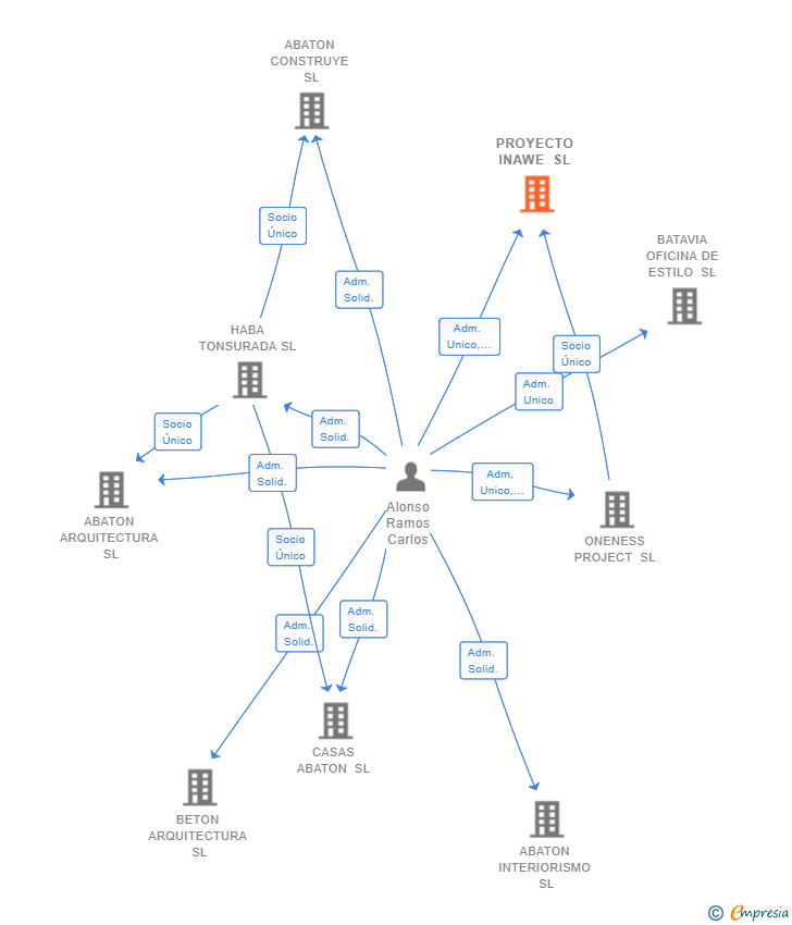 Vinculaciones societarias de PROYECTO INAWE SL