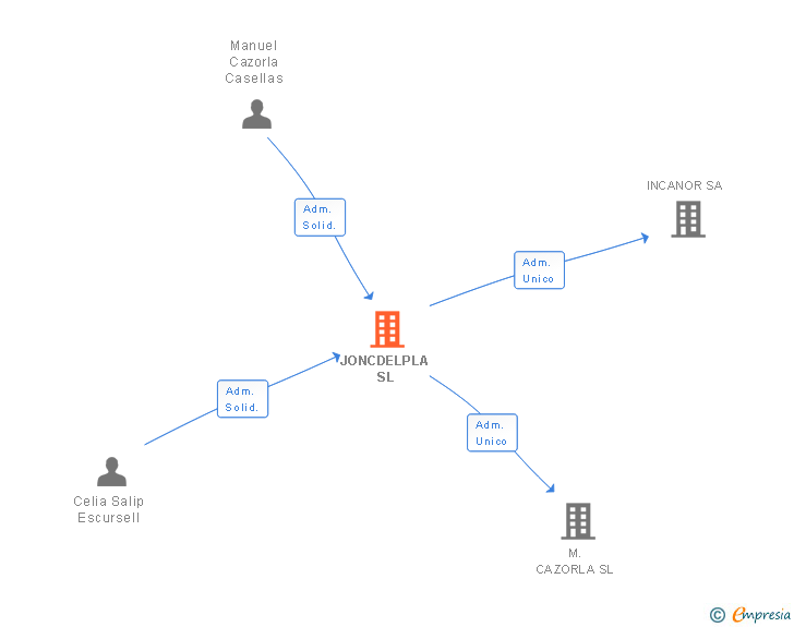 Vinculaciones societarias de JONCDELPLA SL