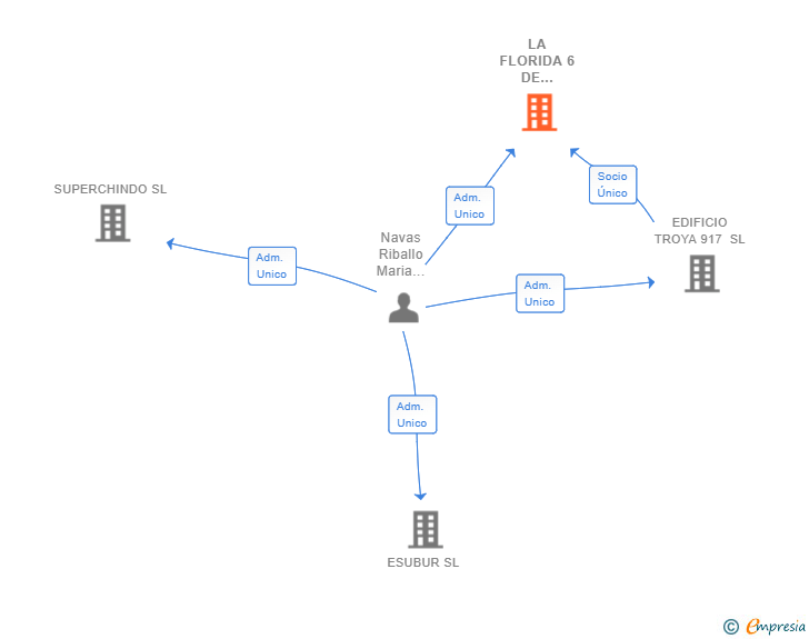 Vinculaciones societarias de LA FLORIDA 6 DE BORMUJOS SL