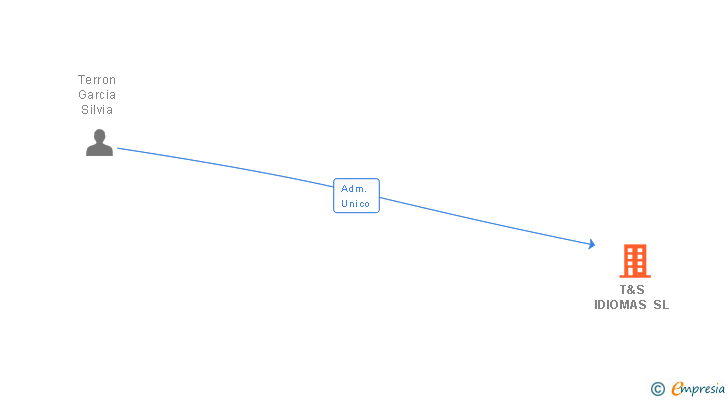 Vinculaciones societarias de T&S IDIOMAS SL
