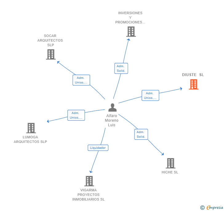 Vinculaciones societarias de DIUSTE SL