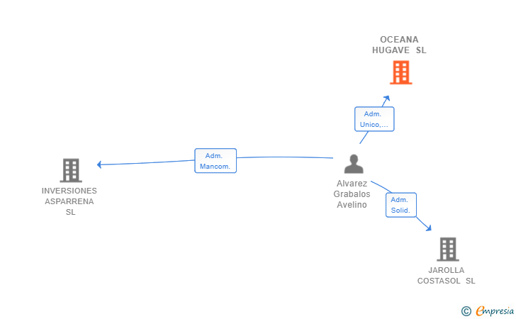 Vinculaciones societarias de OCEANA HUGAVE SL