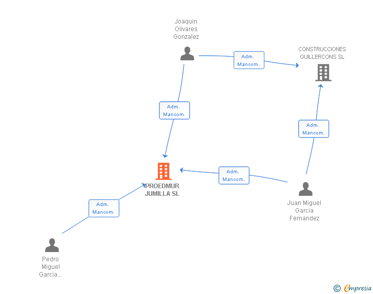 Vinculaciones societarias de PROEDMUR JUMILLA SL