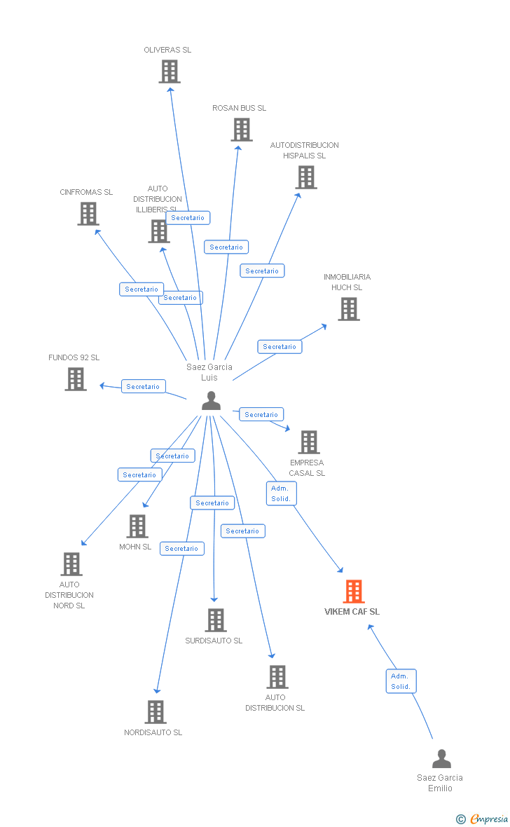 Vinculaciones societarias de VIKEM CAF SL
