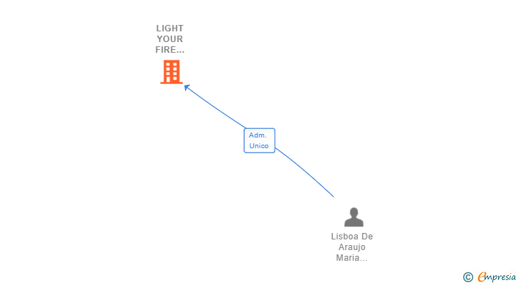 Vinculaciones societarias de LIGHT YOUR FIRE ENTERPRISES SL