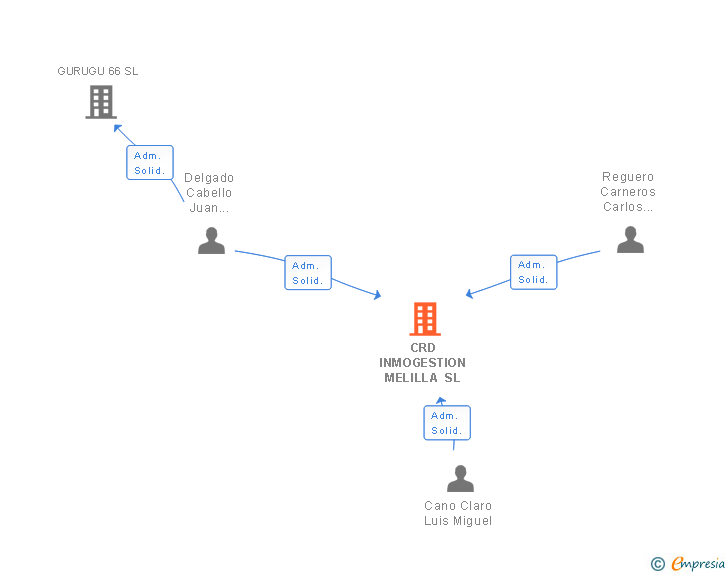 Vinculaciones societarias de CRD INMOGESTION MELILLA SL