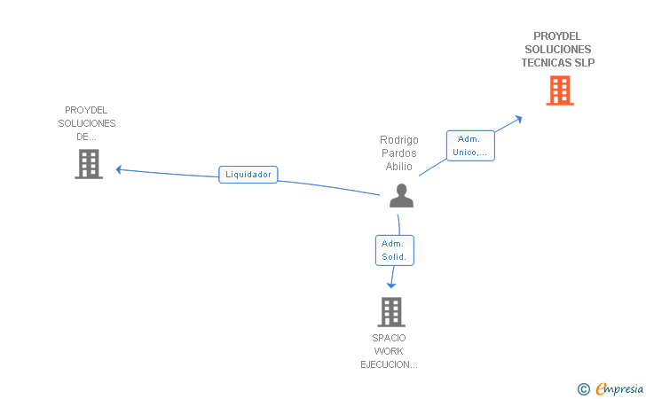 Vinculaciones societarias de PROYDEL SOLUCIONES TECNICAS SLP
