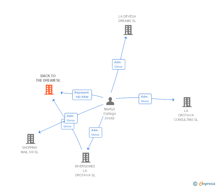 Vinculaciones societarias de BACK TO THE DREAM SL
