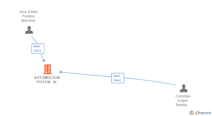 Vinculaciones societarias de AUTOMOCION PISTON SL