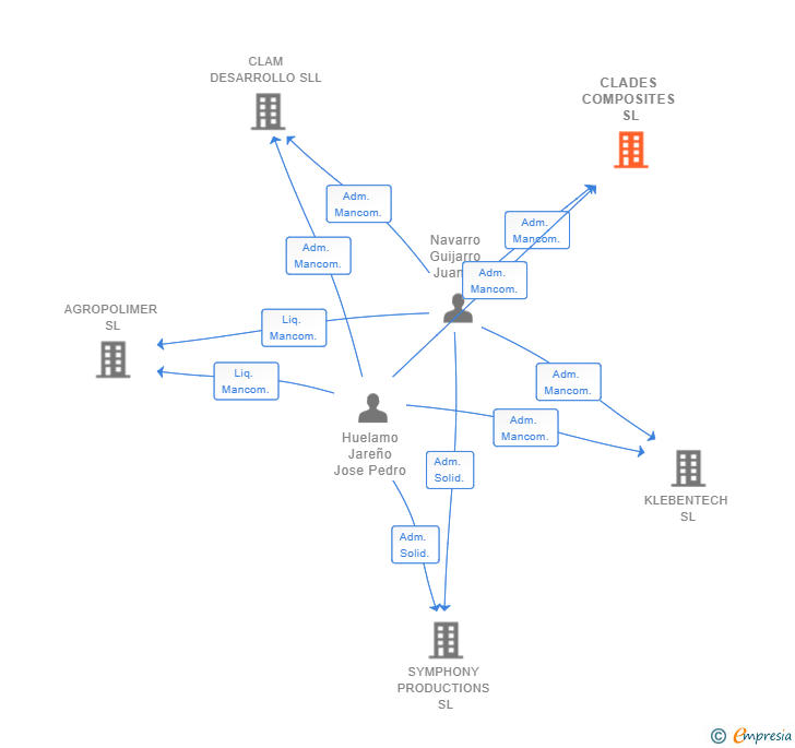 Vinculaciones societarias de CLADES COMPOSITES SL