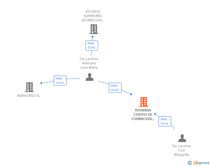 Vinculaciones societarias de KERNABA CENTRO DE FORMACION A DISTANCIA SL