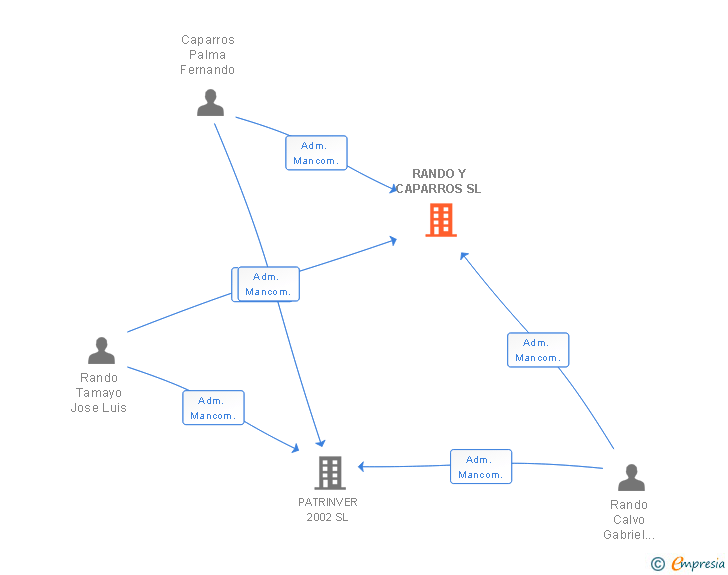 Vinculaciones societarias de RANDO Y CAPARROS SL