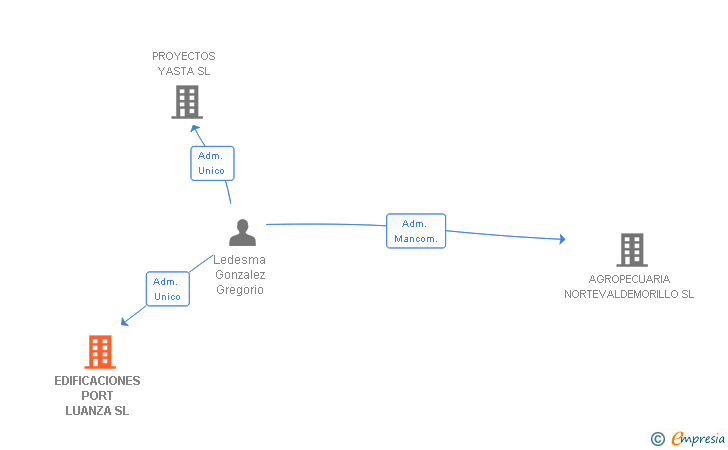 Vinculaciones societarias de EDIFICACIONES PORT LUANZA SL