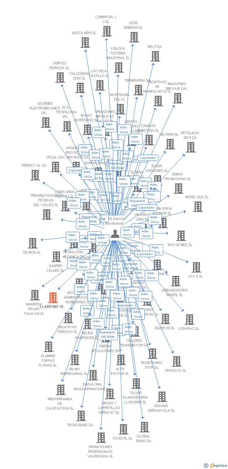 Vinculaciones societarias de LLARFONT SL