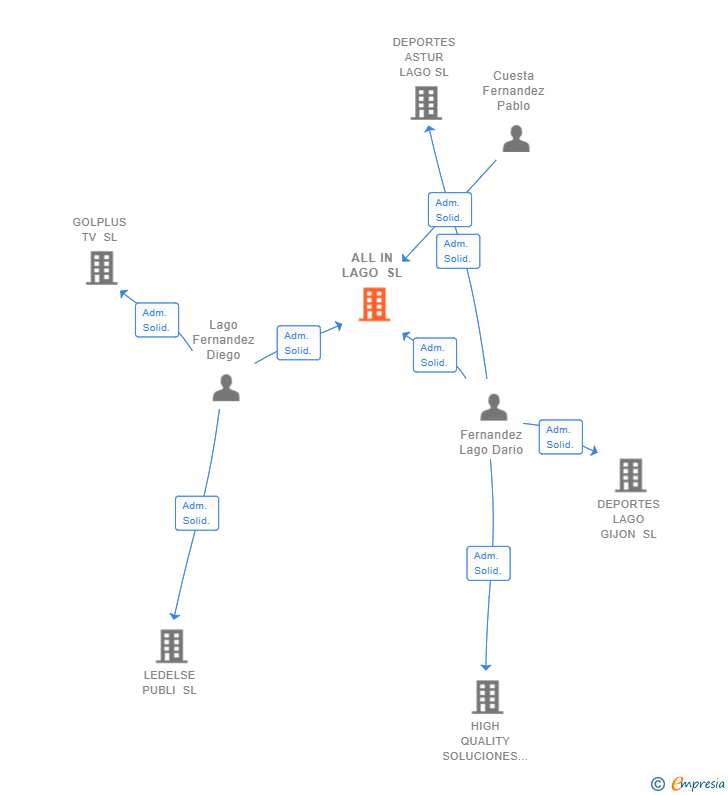 Vinculaciones societarias de ALL IN LAGO SL