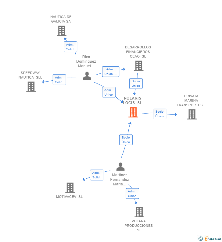 Vinculaciones societarias de POLARIS LOCIS SL