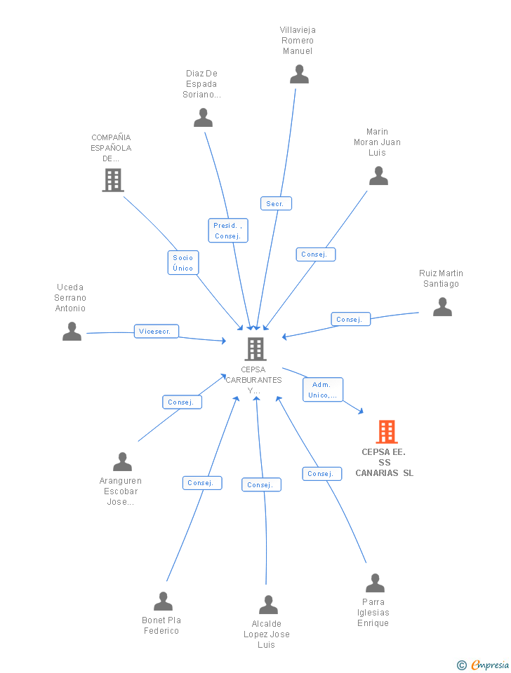 Vinculaciones societarias de CEPSA EE. SS CANARIAS SL