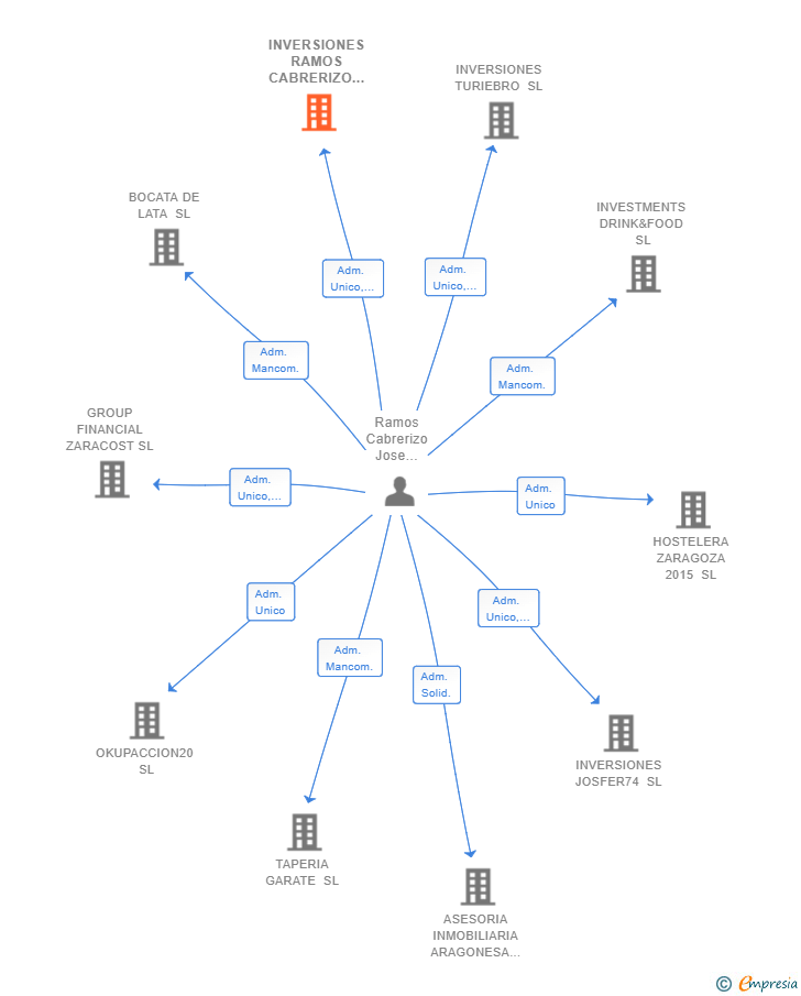 Vinculaciones societarias de INVERSIONES RAMOS CABRERIZO SL