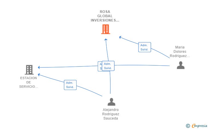 Vinculaciones societarias de ROSA GLOBAL INVERSIONES SL
