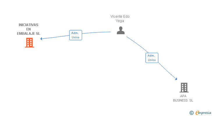 Vinculaciones societarias de INICIATIVAS EN EMBALAJE SL