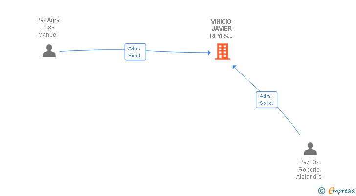 Vinculaciones societarias de VINICIO JAVIER REYES VERDUGA SL