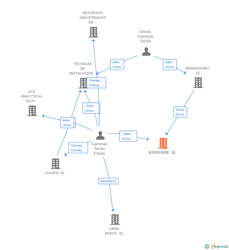 Vinculaciones societarias de ATADUVIR SL