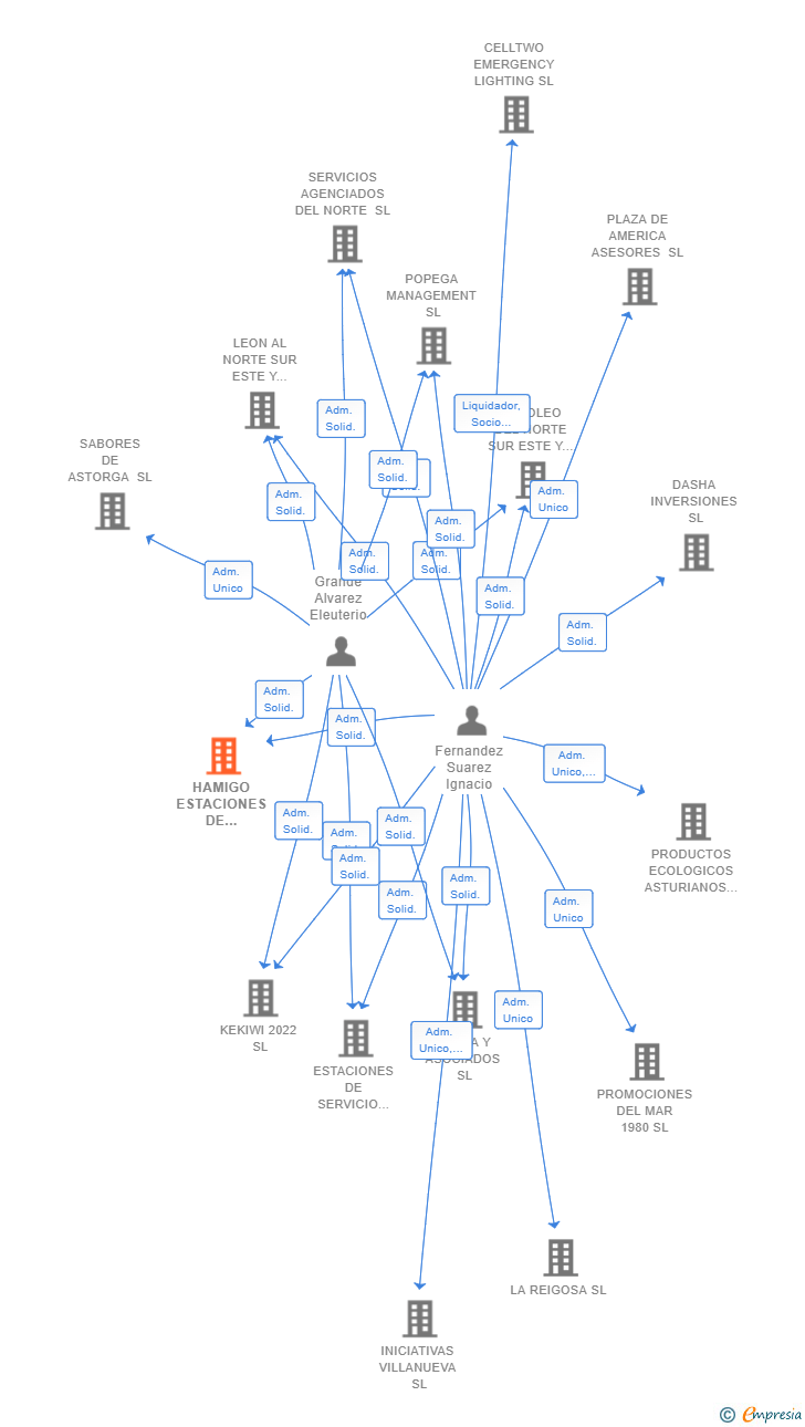 Vinculaciones societarias de HAMIGO ESTACIONES DE SERVICIO SL