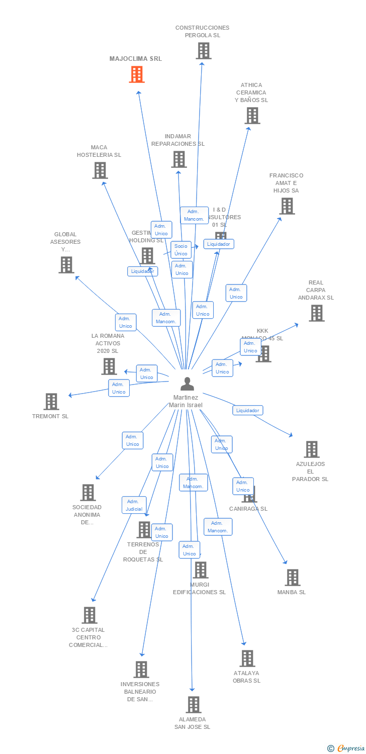 Vinculaciones societarias de MAJOCLIMA SRL