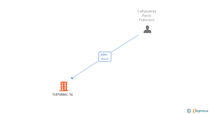 Vinculaciones societarias de TUPUMAC SL