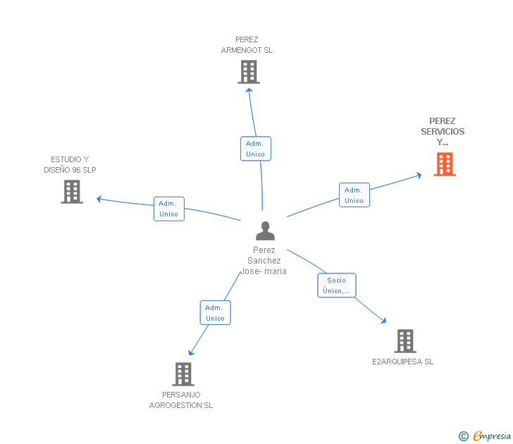 Vinculaciones societarias de PEREZ SERVICIOS Y DESARROLLOS DE ARQUITECTURA SL