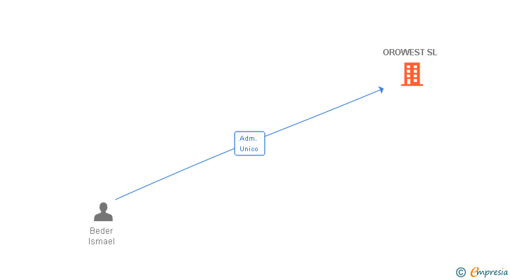 Vinculaciones societarias de OROWEST SL