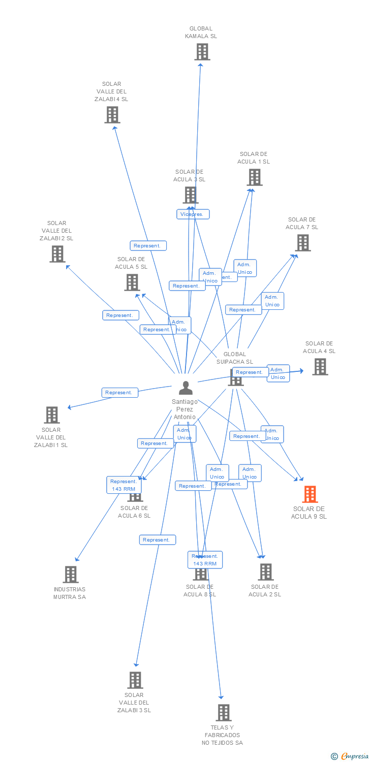 Vinculaciones societarias de SOLAR DE ACULA 9 SL