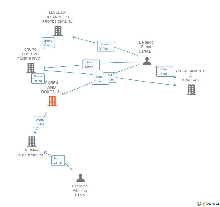 Vinculaciones societarias de CUBES AND BOXES SL