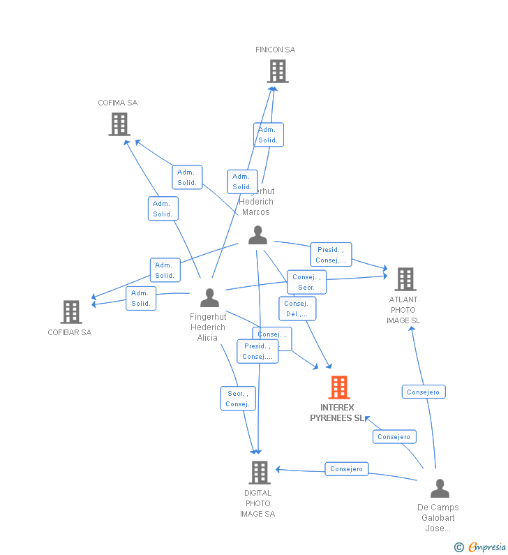 Vinculaciones societarias de INTEREX PYRENEES SL
