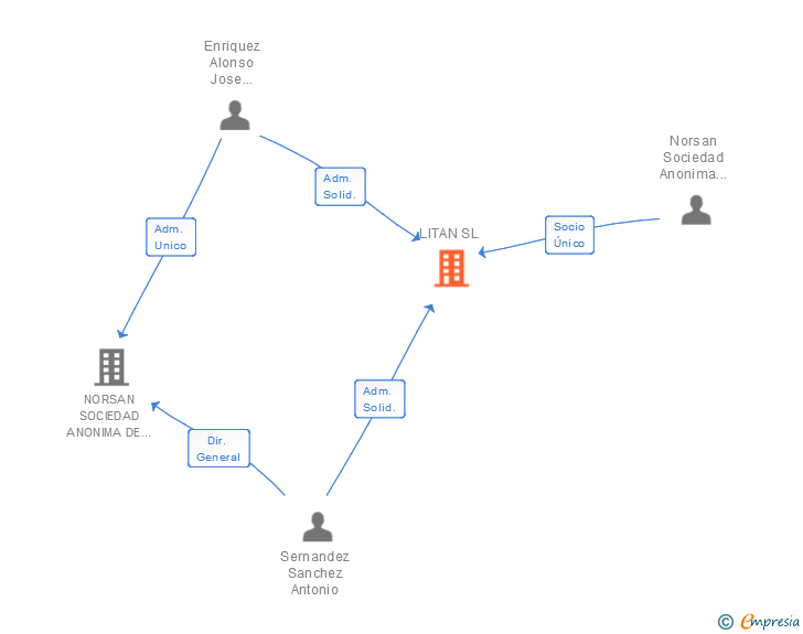 Vinculaciones societarias de LITAN SL