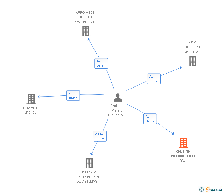 Vinculaciones societarias de RENTING INFORMATICO Y TECNOLOGICO SA